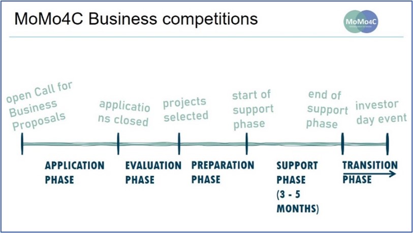 momo4c business competitions